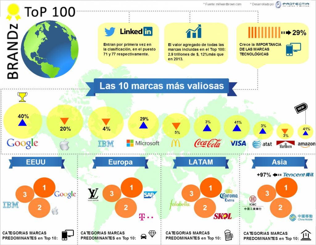 marcas comerciales internacionales