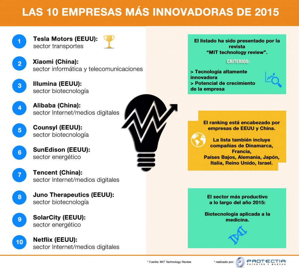 las empresas más innovadoras de 2015