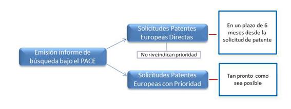 Programa acelerado de concesión de patentes europeas (PACE)