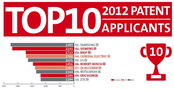 Ranking de solicitudes de patentes europeas 2012