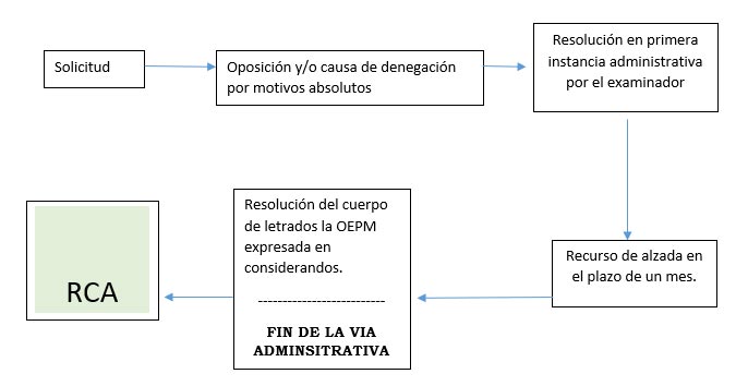 Actuación en propiedad industrial representado en esquema