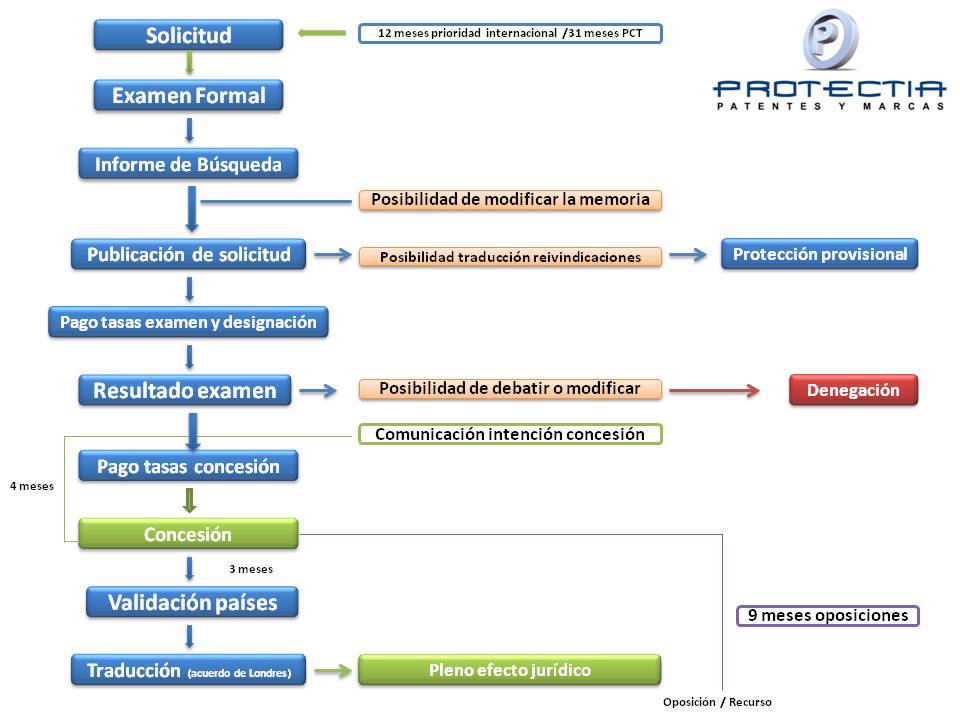 registrar patentes en Europa